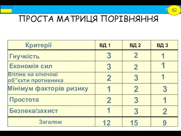 Критерії Гнучкість Економія сил Мінімум факторів ризику Простота Безпека/захист ПРОСТА МАТРИЦЯ