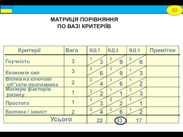 Гнучкість Економія сил Вплив на ключові об”єкти противника Мінімум факторів ризику