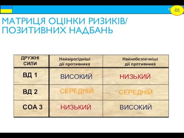 МАТРИЦЯ ОЦІНКИ РИЗИКІВ/ ПОЗИТИВНИХ НАДБАНЬ Найвірогідніші дії противника Найнебезпечніші дії противника