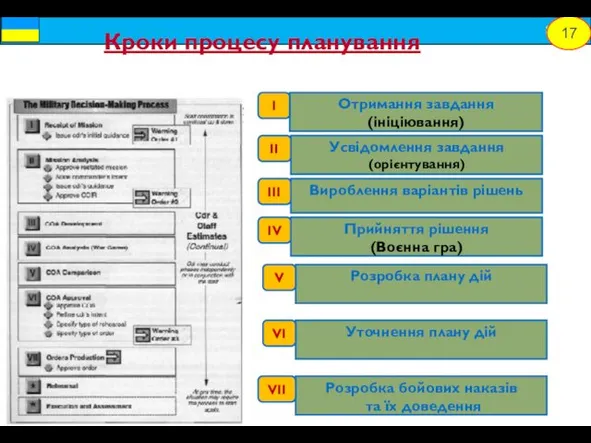 Кроки процесу планування 17