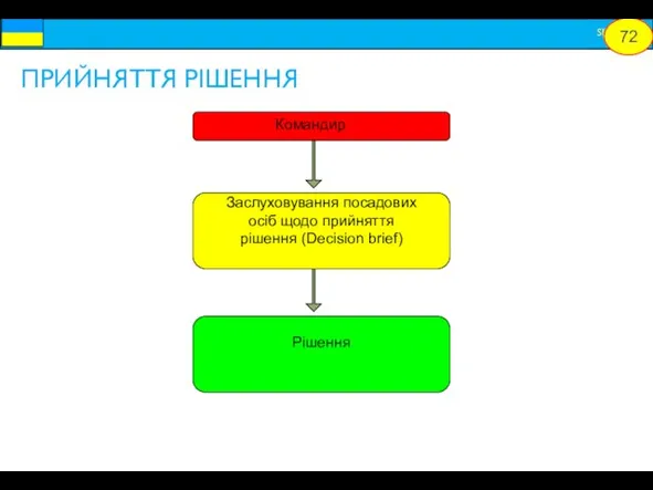 ПРИЙНЯТТЯ РІШЕННЯ Командир Заслуховування посадових осіб щодо прийняття рішення (Decision brief) Рішення 72