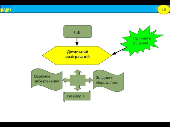 УДОСКОНАЛЕННЯ ПЛАНУ НШ Детальний розіграш дій Прийняте рішення Всебічне забезпечення Завдання підрозділам взаємодія 76
