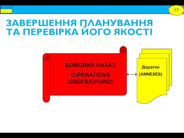 ЗАВЕРШЕННЯ ПЛАНУВАННЯ ТА ПЕРЕВІРКА ЙОГО ЯКОСТІ БОЙОВИЙ НАКАЗ (OPERATIONS ORDER/OPORD) Додатки (АNNEXES) 77