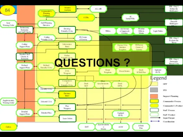 Mission Analysis Develop Friendly COAs Information Brief Refine Friendly COAs COA