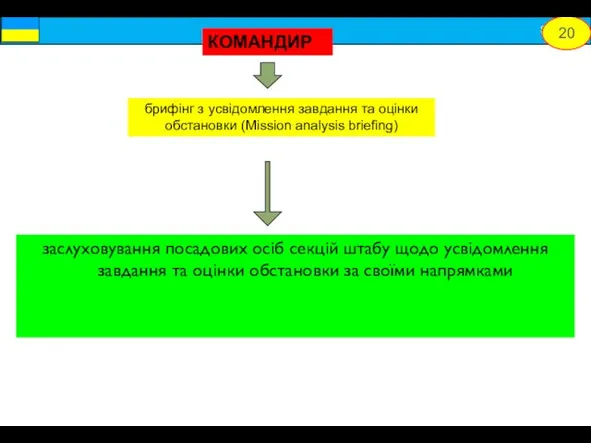 заслуховування посадових осіб секцій штабу щодо усвідомлення завдання та оцінки обстановки