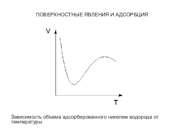 ПОВЕРХНОСТНЫЕ ЯВЛЕНИЯ И АДСОРБЦИЯ Зависимость объема адсорбированного никелем водорода от температуры