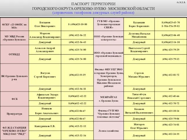 ПАСПОРТ ТЕРРИТОРИИ ГОРОДСКОГО ОКРУГА ОРЕХОВО-ЗУЕВО МОСКОВСКОЙ ОБЛАСТИ (справочник телефонов дежурных служб района) п. 3.1.3.