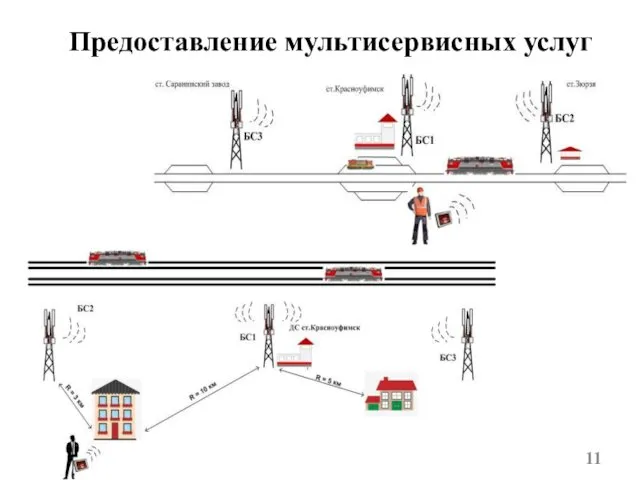 Предоставление мультисервисных услуг