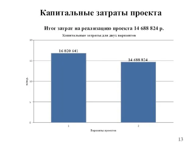 Капитальные затраты проекта Итог затрат на реализацию проекта 14 688 824 р.