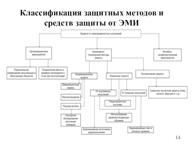 Классификация защитных методов и средств защиты от ЭМИ