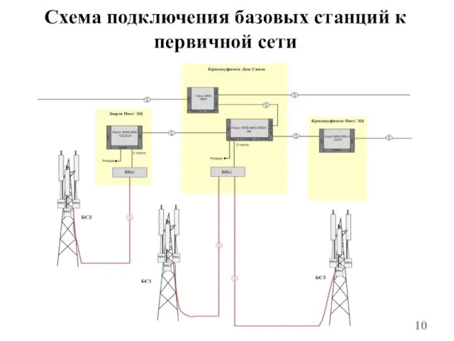 Схема подключения базовых станций к первичной сети