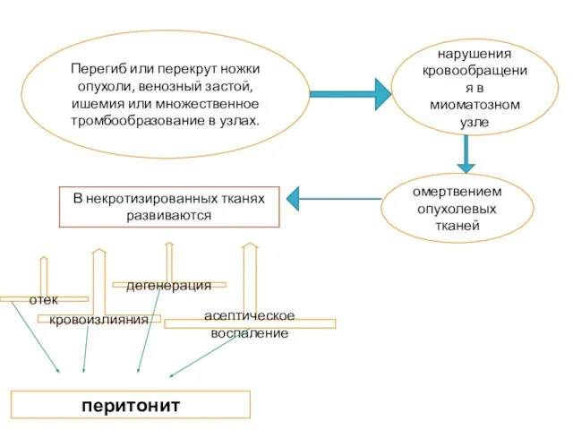 Перегиб или перекрут ножки опухоли, венозный застой, ишемия или множественное тромбообразование