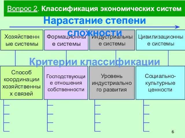 Вопрос 2. Классификация экономических систем Хозяйственные системы Формационные системы Индустриальные системы