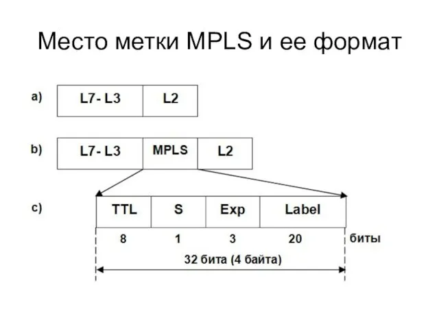 Место метки MPLS и ее формат