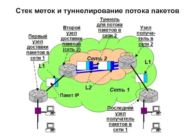 Стек меток и туннелирование потока пакетов