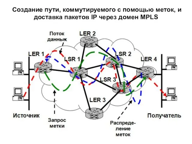 Создание пути, коммутируемого с помощью меток, и доставка пакетов IP через домен MPLS