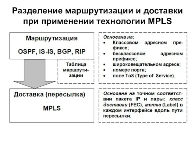 Разделение маршрутизации и доставки при применении технологии MPLS