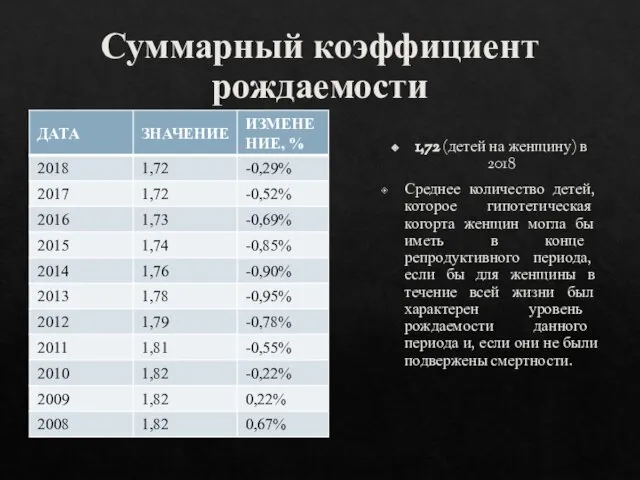 Суммарный коэффициент рождаемости 1,72 (детей на женщину) в 2018 Среднее количество