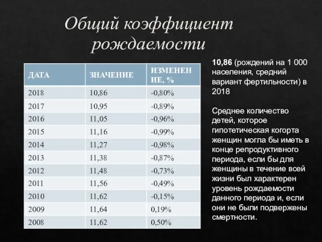 Общий коэффициент рождаемости 10,86 (рождений на 1 000 населения, средний вариант