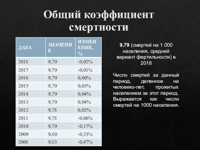 Общий коэффициент смертности 9,79 (смертей на 1 000 населения, средний вариант