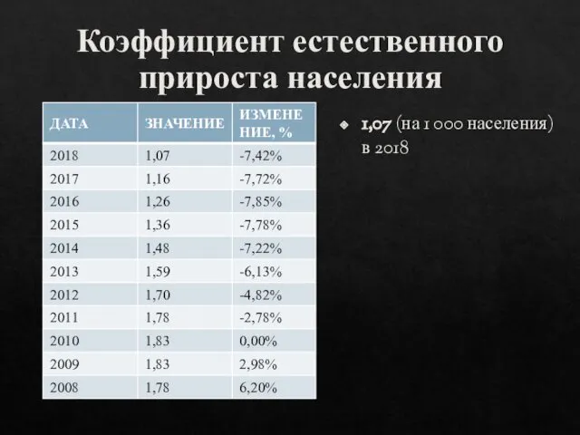 Коэффициент естественного прироста населения 1,07 (на 1 000 населения) в 2018