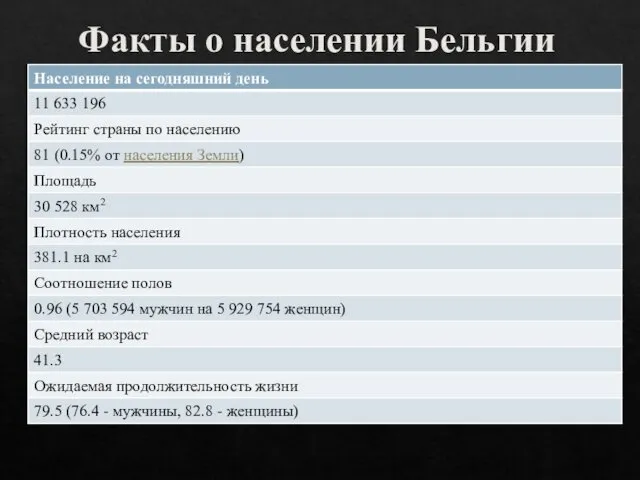 Факты о населении Бельгии