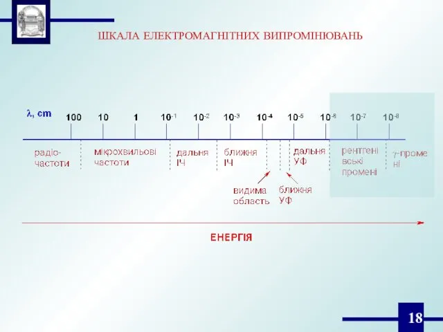 ШКАЛА ЕЛЕКТРОМАГНІТНИХ ВИПРОМІНЮВАНЬ