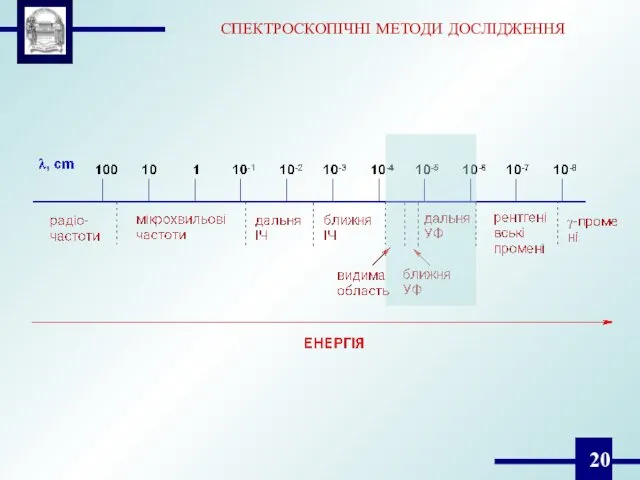 СПЕКТРОСКОПІЧНІ МЕТОДИ ДОСЛІДЖЕННЯ