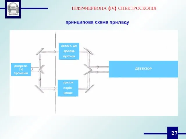 ІНФРАЧЕРВОНА (ІЧ) СПЕКТРОСКОПІЯ джерело ІЧ променів зразок, що дослід- жується зразок