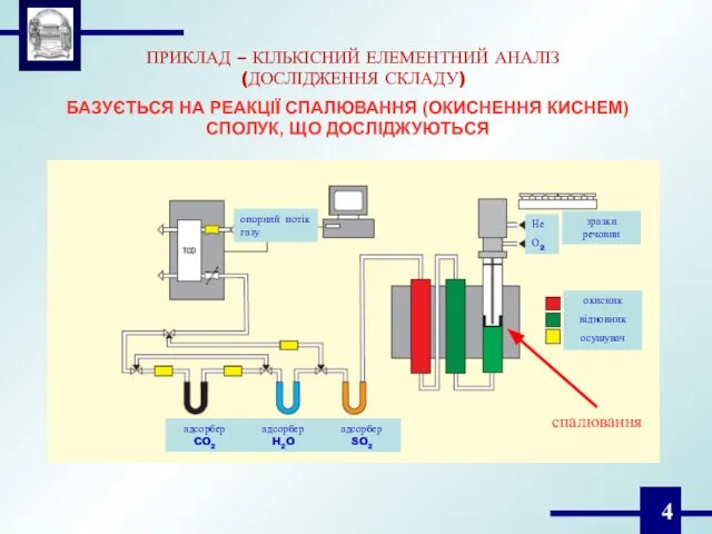 ПРИКЛАД – КІЛЬКІСНИЙ ЕЛЕМЕНТНИЙ АНАЛІЗ (ДОСЛІДЖЕННЯ СКЛАДУ) БАЗУЄТЬСЯ НА РЕАКЦІЇ СПАЛЮВАННЯ