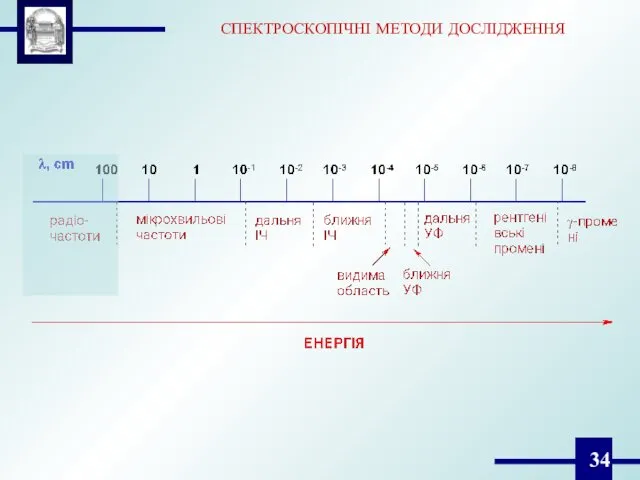 СПЕКТРОСКОПІЧНІ МЕТОДИ ДОСЛІДЖЕННЯ