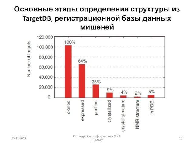 Основные этапы определения структуры из TargetDB, регистрационной базы данных мишеней 05.11.2019 Кафедра биоинформатики МБФ РНИМУ