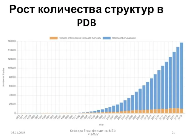 05.11.2019 Кафедра биоинформатики МБФ РНИМУ Рост количества структур в PDB