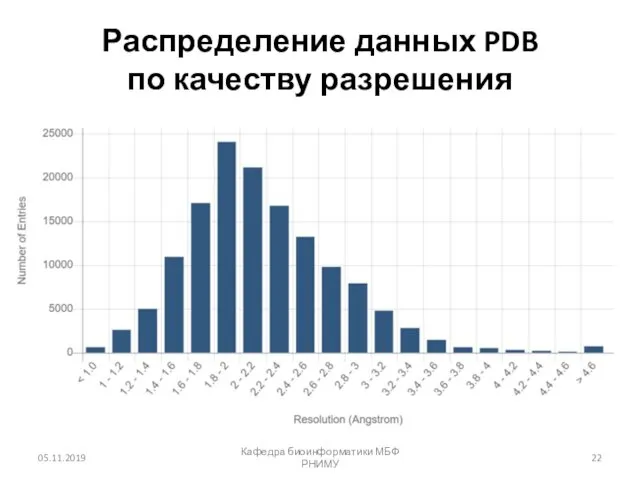 Распределение данных PDB по качеству разрешения 05.11.2019 Кафедра биоинформатики МБФ РНИМУ