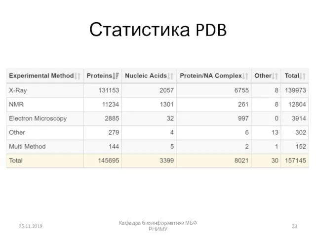 Статистика PDB 05.11.2019 Кафедра биоинформатики МБФ РНИМУ