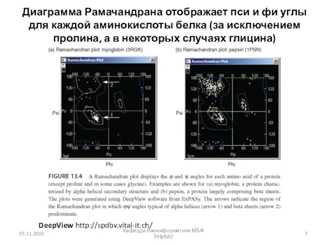 Диаграмма Рамачандрана отображает пси и фи углы для каждой аминокислоты белка