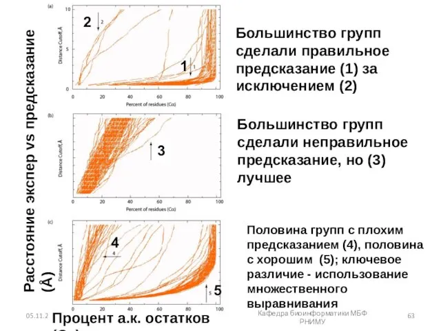 05.11.2019 Кафедра биоинформатики МБФ РНИМУ Процент а.к. остатков (Cα) Расстояние экспер