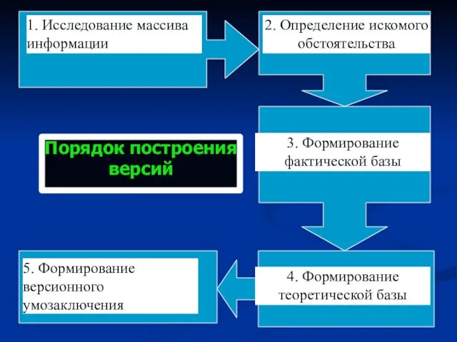 Порядок построения версий 1. Исследование массива информации 2. Определение искомого обстоятельства