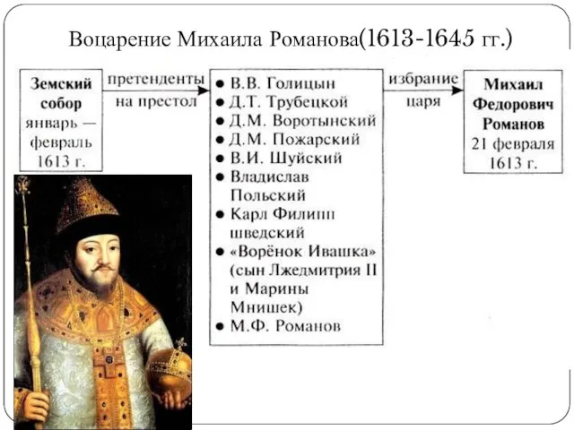Воцарение Михаила Романова(1613-1645 гг.)