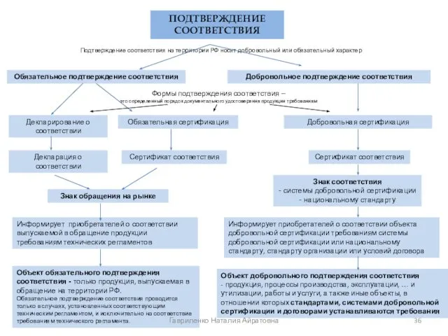ПОДТВЕРЖДЕНИЕ СООТВЕТСТВИЯ Подтверждение соответствия на территории РФ носят добровольный или обязательный