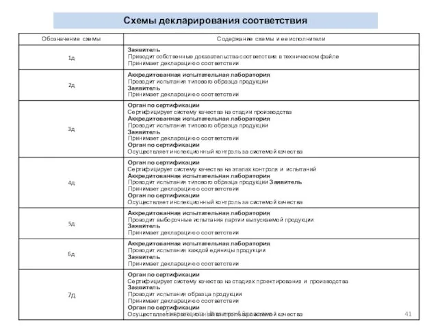 Схемы декларирования соответствия Гавриленко Наталия Айратовна