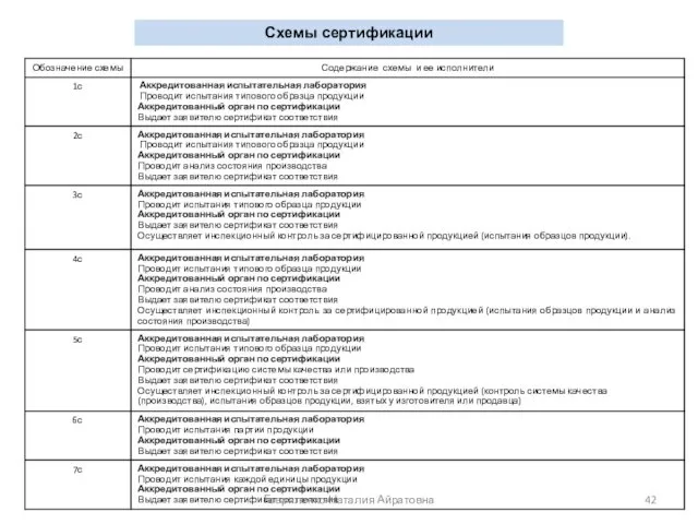 Схемы сертификации Гавриленко Наталия Айратовна