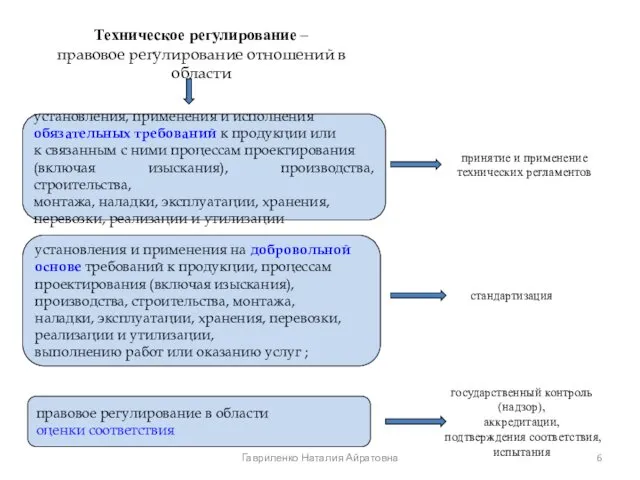 Техническое регулирование – правовое регулирование отношений в области установления, применения и