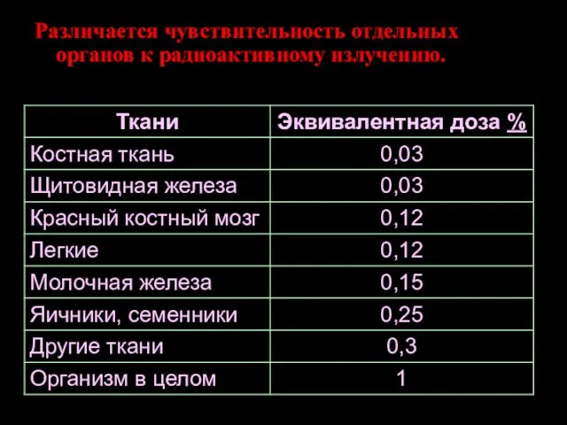 Различается чувствительность отдельных органов к радиоактивному излучению.