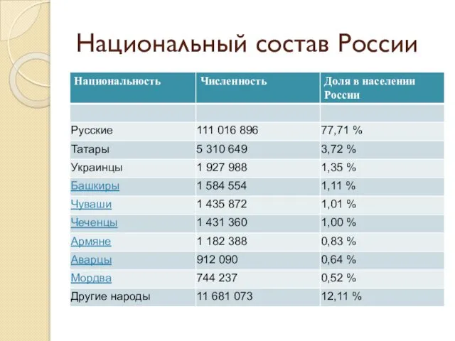 Национальный состав России