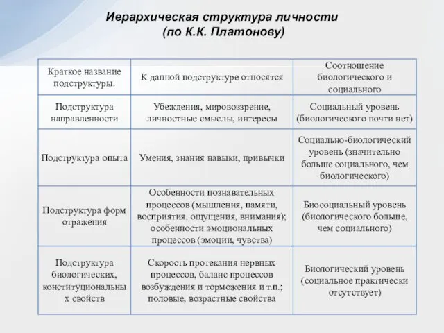 Иерархическая структура личности (по К.К. Платонову)