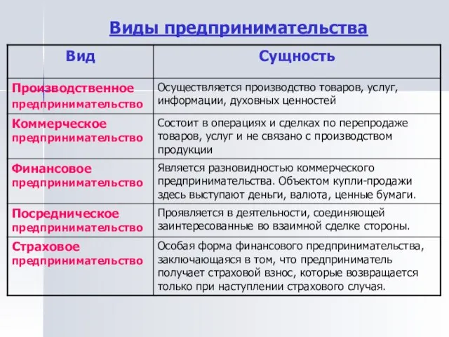 Виды предпринимательства