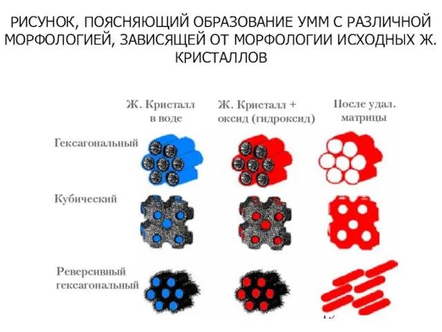 РИСУНОК, ПОЯСНЯЮЩИЙ ОБРАЗОВАНИЕ УММ С РАЗЛИЧНОЙ МОРФОЛОГИЕЙ, ЗАВИСЯЩЕЙ ОТ МОРФОЛОГИИ ИСХОДНЫХ Ж. КРИСТАЛЛОВ