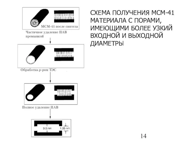 СХЕМА ПОЛУЧЕНИЯ МСМ-41 МАТЕРИАЛА С ПОРАМИ, ИМЕЮЩИМИ БОЛЕЕ УЗКИЙ ВХОДНОЙ И ВЫХОДНОЙ ДИАМЕТРЫ