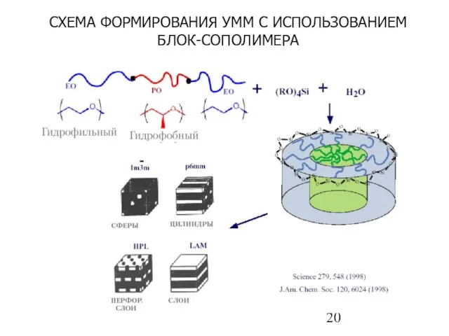 СХЕМА ФОРМИРОВАНИЯ УММ С ИСПОЛЬЗОВАНИЕМ БЛОК-СОПОЛИМЕРА
